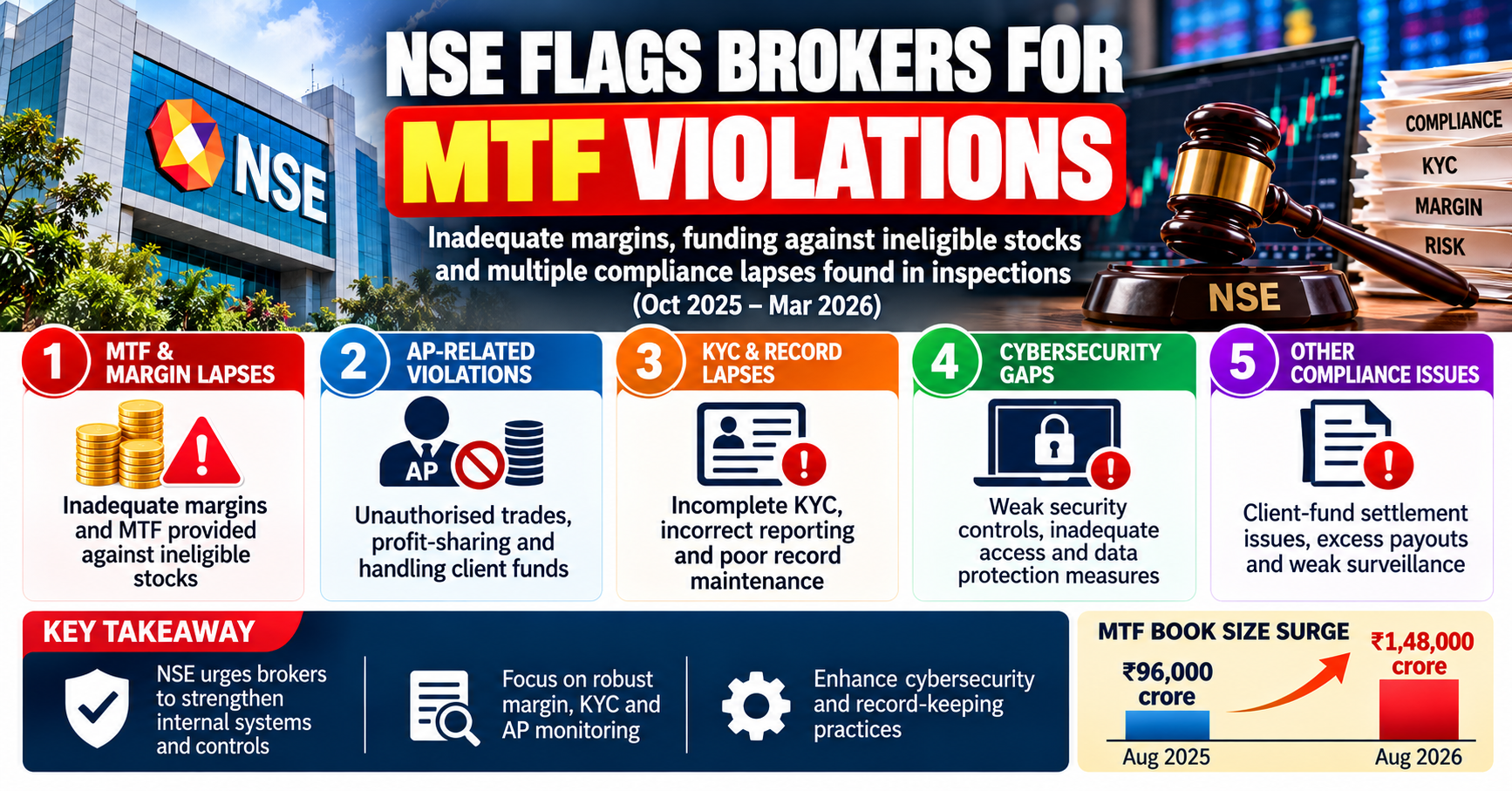 NSE Flags Brokers Over MTF Violations