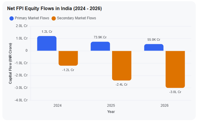 Net FPI Equity Flows in India (2024 - 2026)