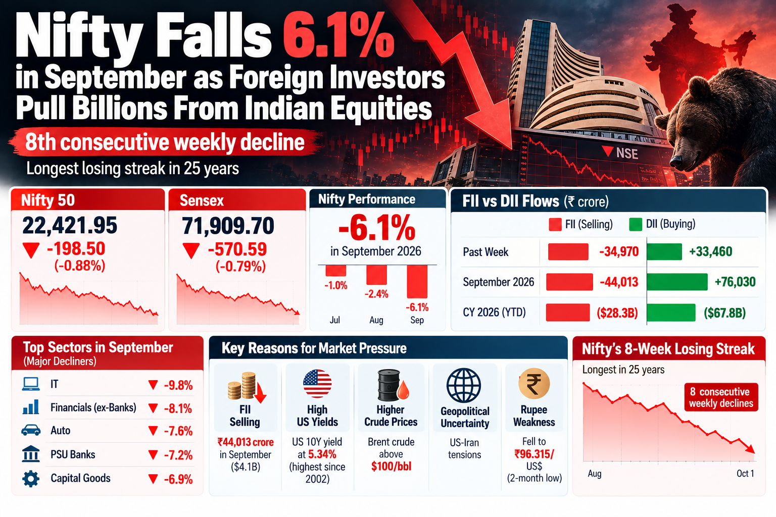 Nifty Falls 6.1%_ Market Pressure Deepens