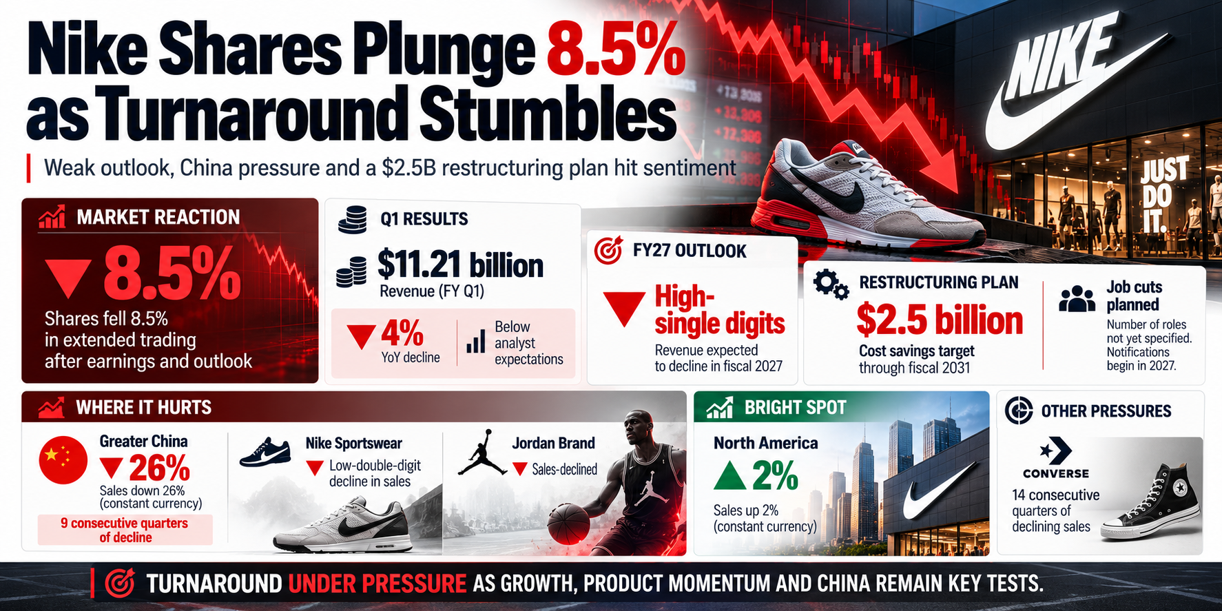 Nike Shares Plunge Amid Turnaround Struggles