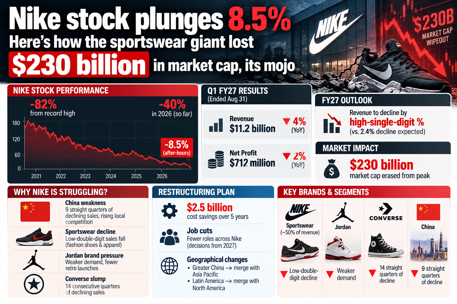 Nike’s $230B Market Cap Meltdown