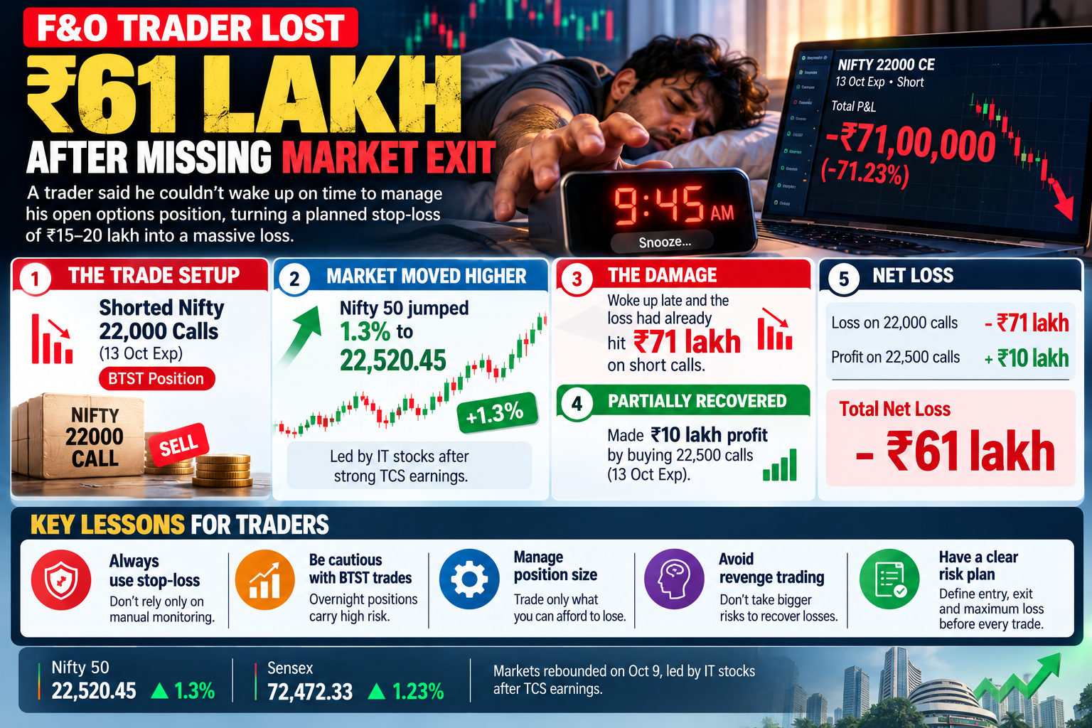 Overslept Trade ₹61 Lakh Loss