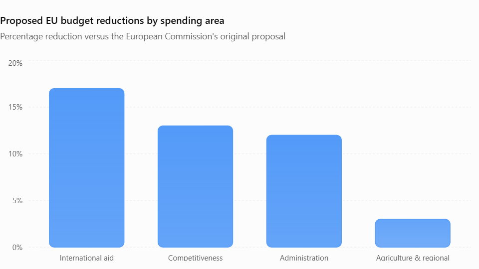 Proposed EU budget reductions by spending area