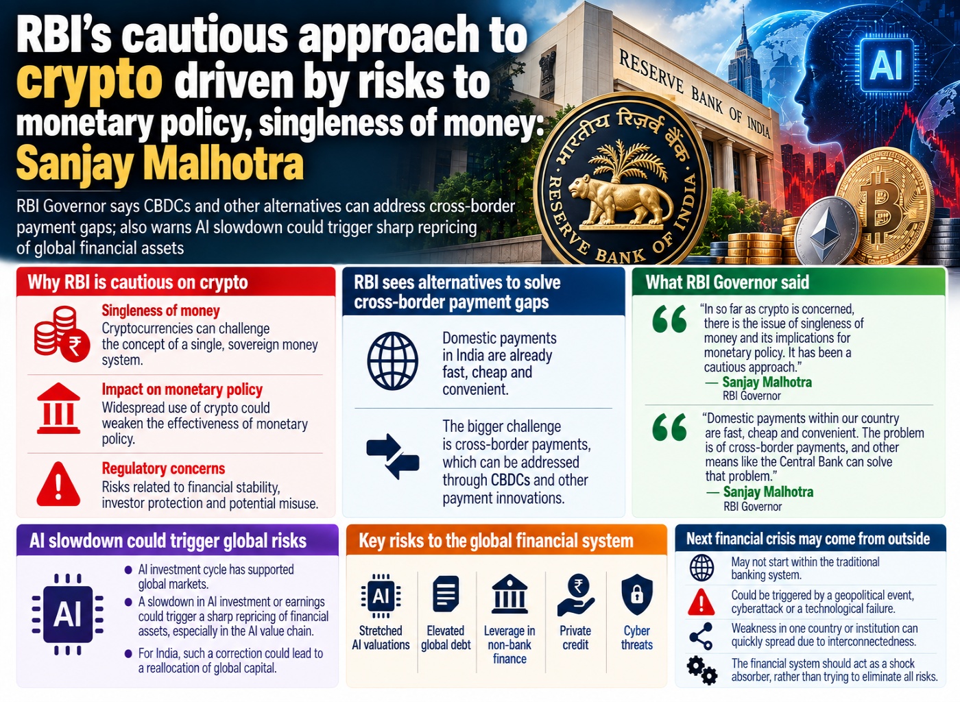 RBI Crypto and AI Risk Outlook