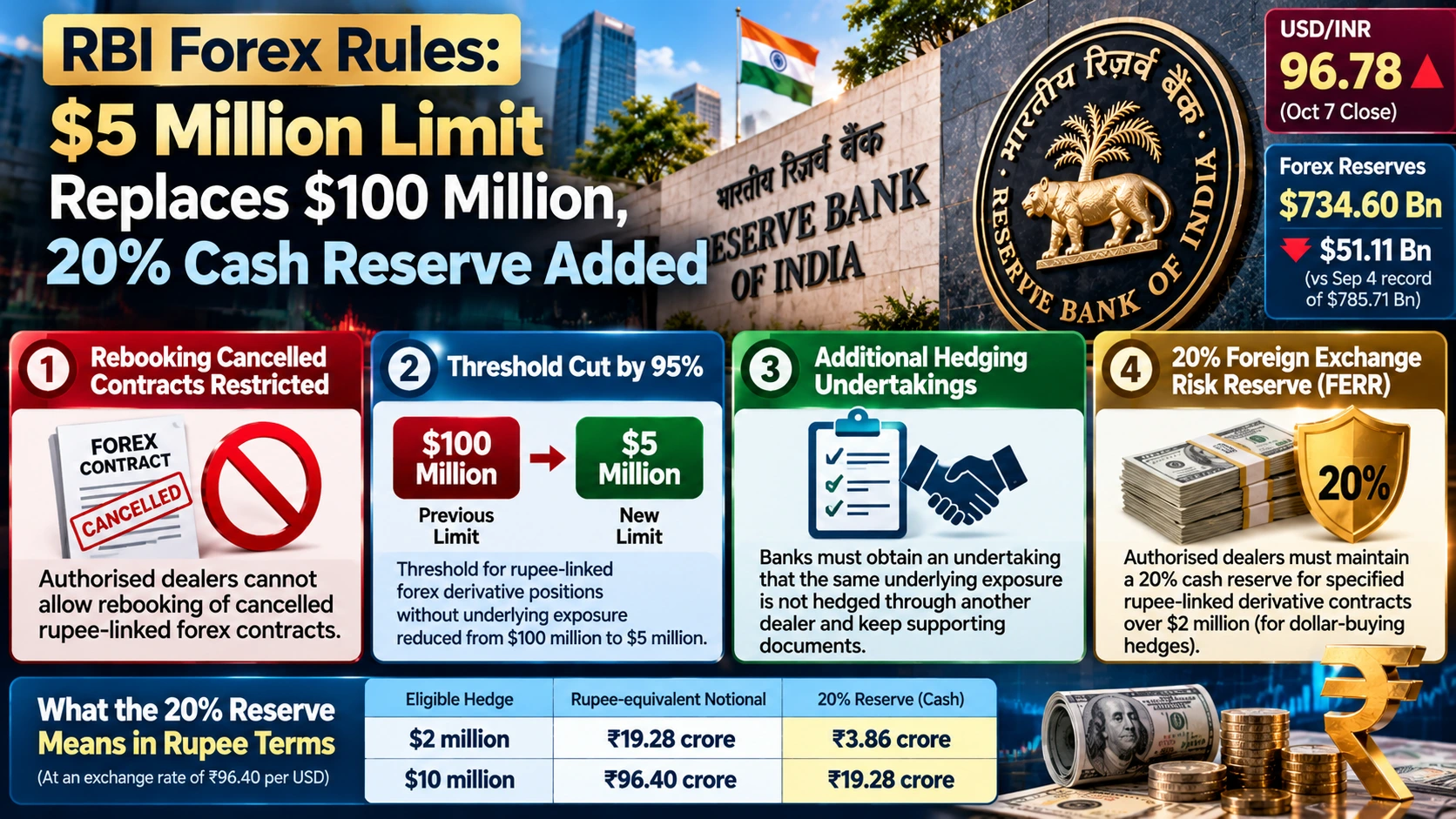 RBI Cuts Forex Limit