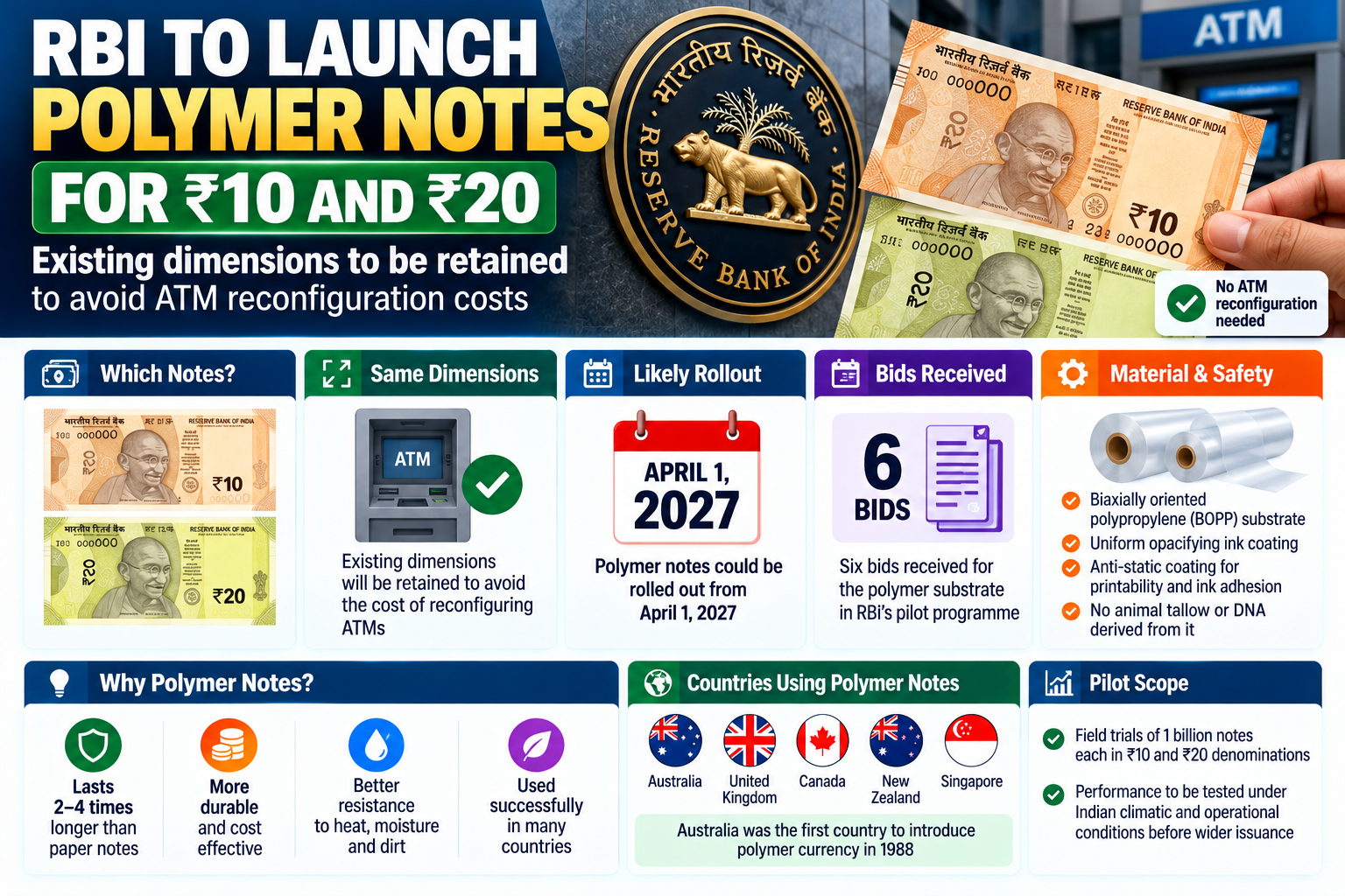RBI Polymer Notes