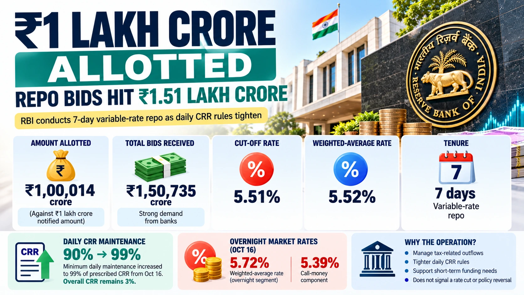 RBI REPO ALLOTMENT BIDS
