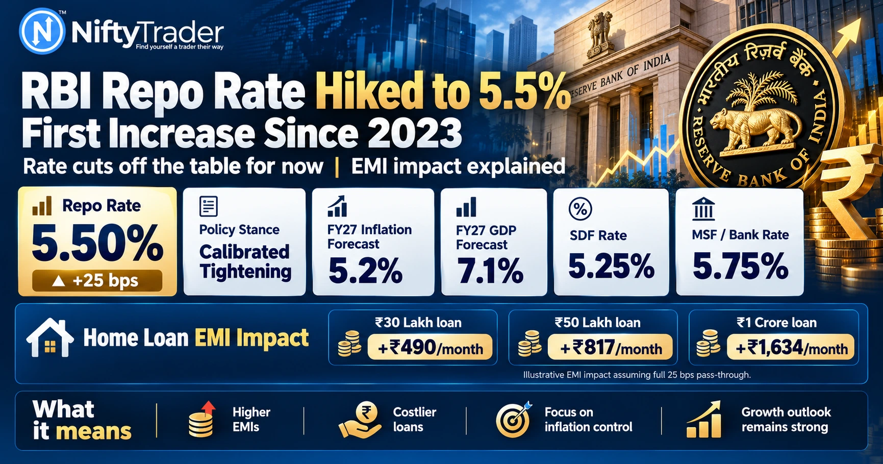 RBI REPO RATE