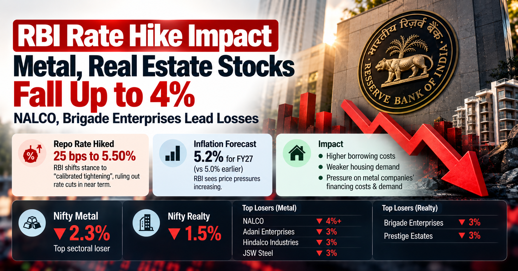 RBI Rate Hike Sends Markets Lower