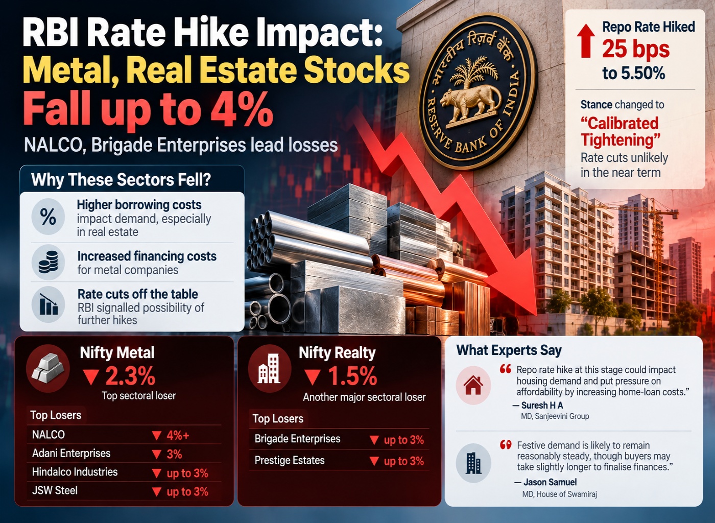 RBI Rate Hike Shakes Metal and Realty Stocks