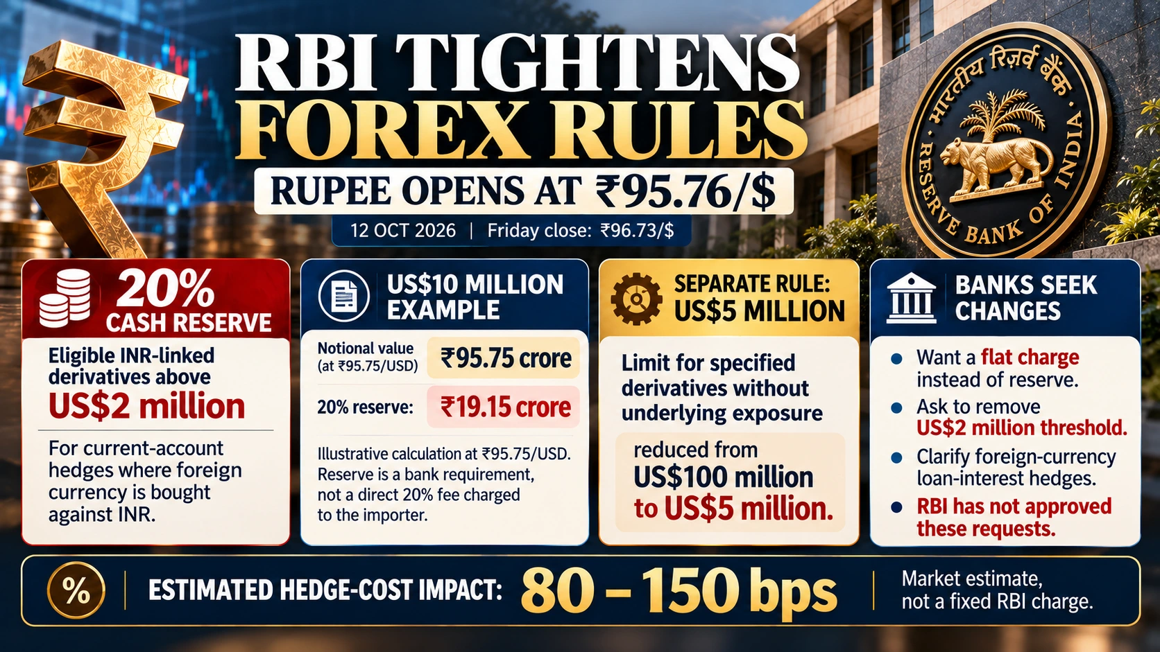 RBI TIGHTENS FOREX RULES
