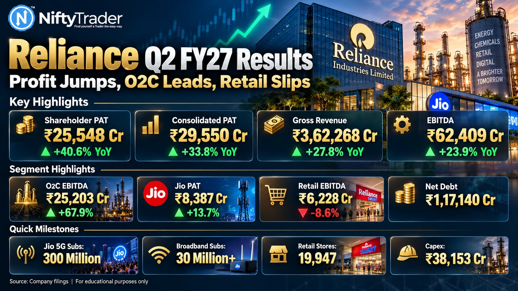 RELIANCE Q2FY27 RESULTS