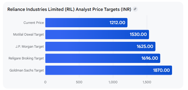 Reliance Industries Limited (RIL) Analyst Price Targets (INR)