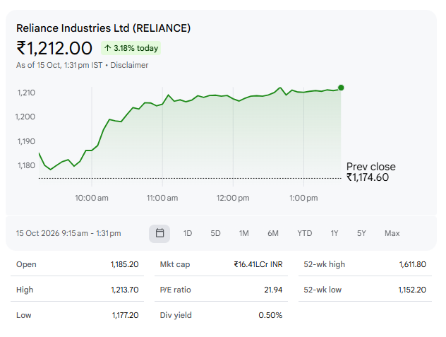 Reliance Industries Ltd (RELIANCE)