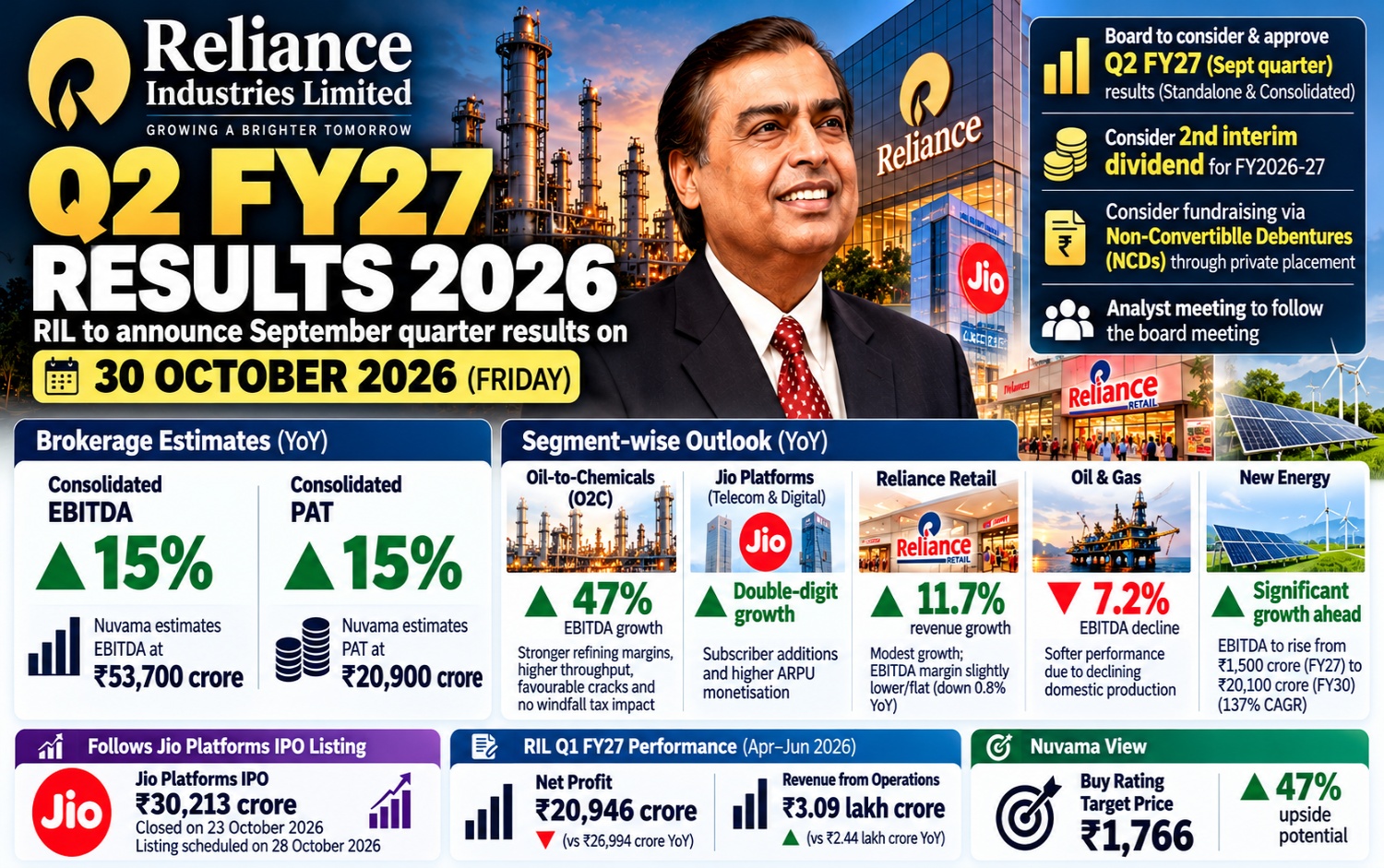 Reliance Industries Q2 Results