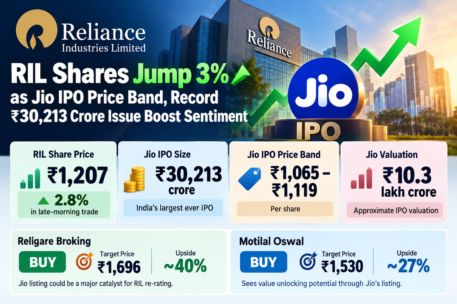 Reliance Jio IPO Sparks Market Surge