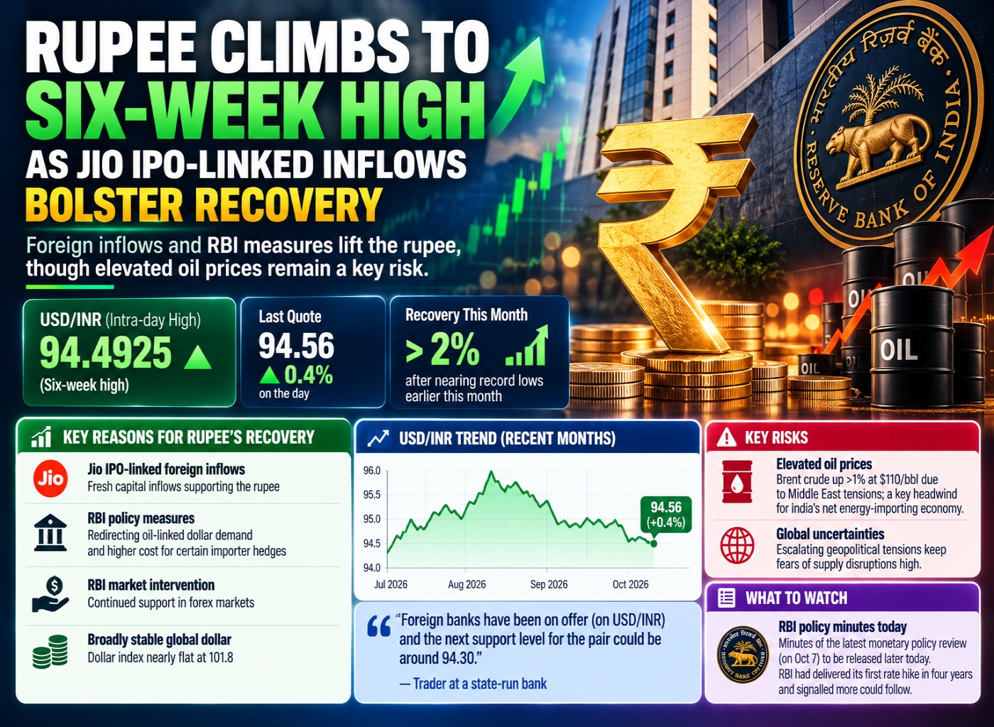 Rupee Climbs Amid Inflows and Oil Risks
