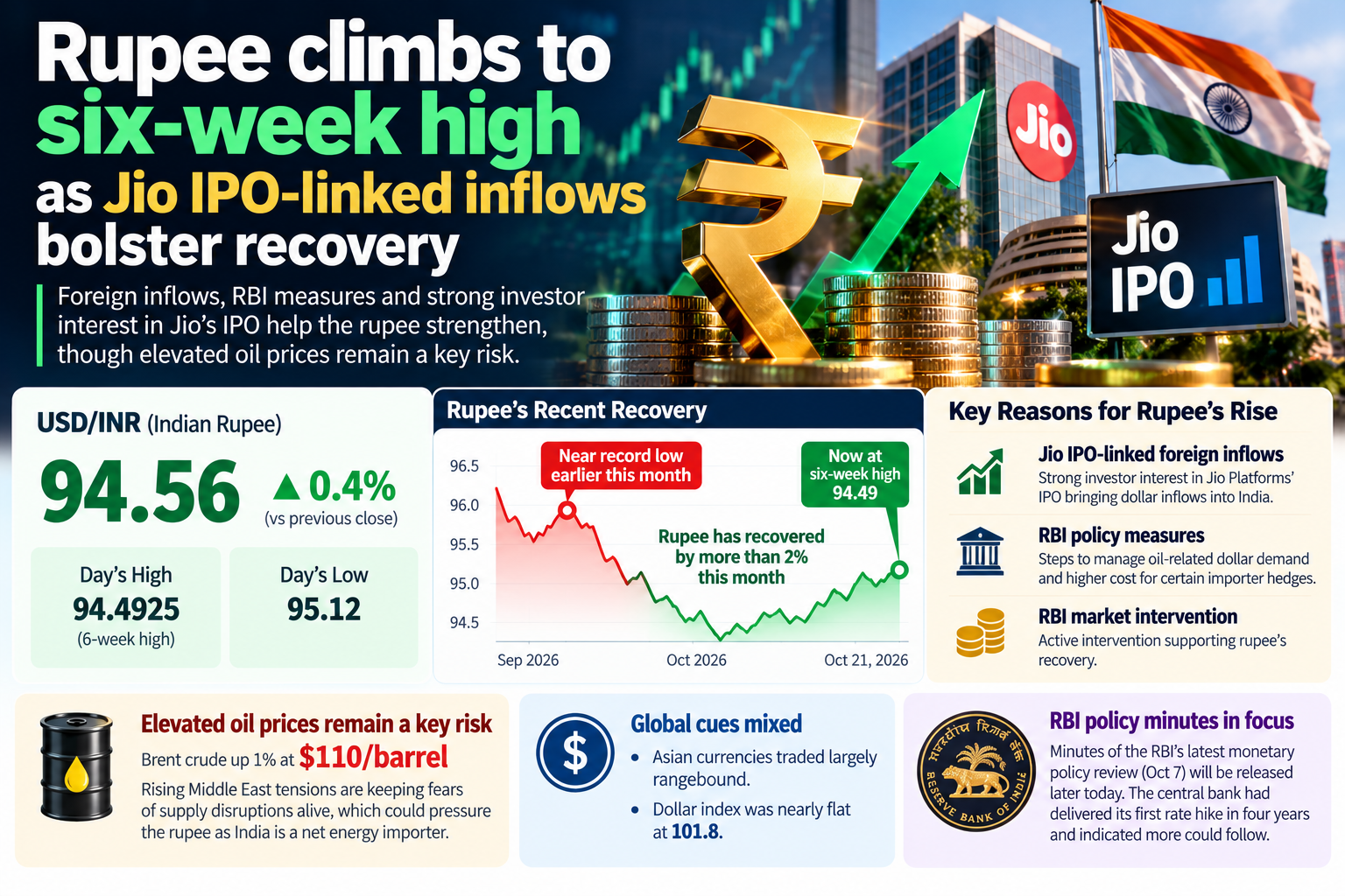 Rupee Climbs as Jio IPO Boosts Recovery