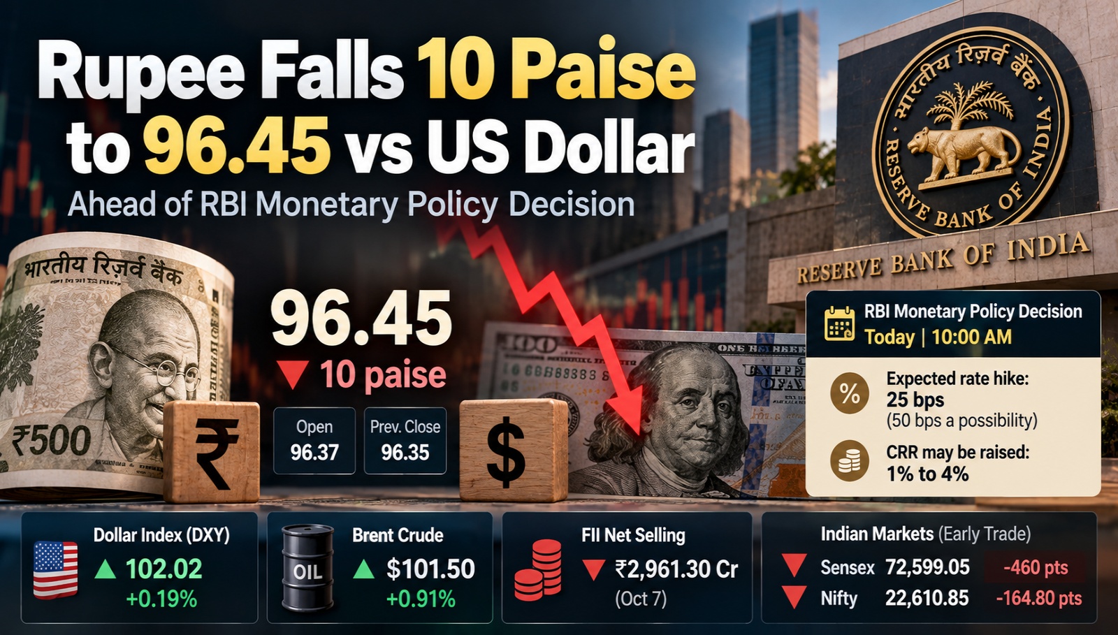Rupee Falls Against Dollar