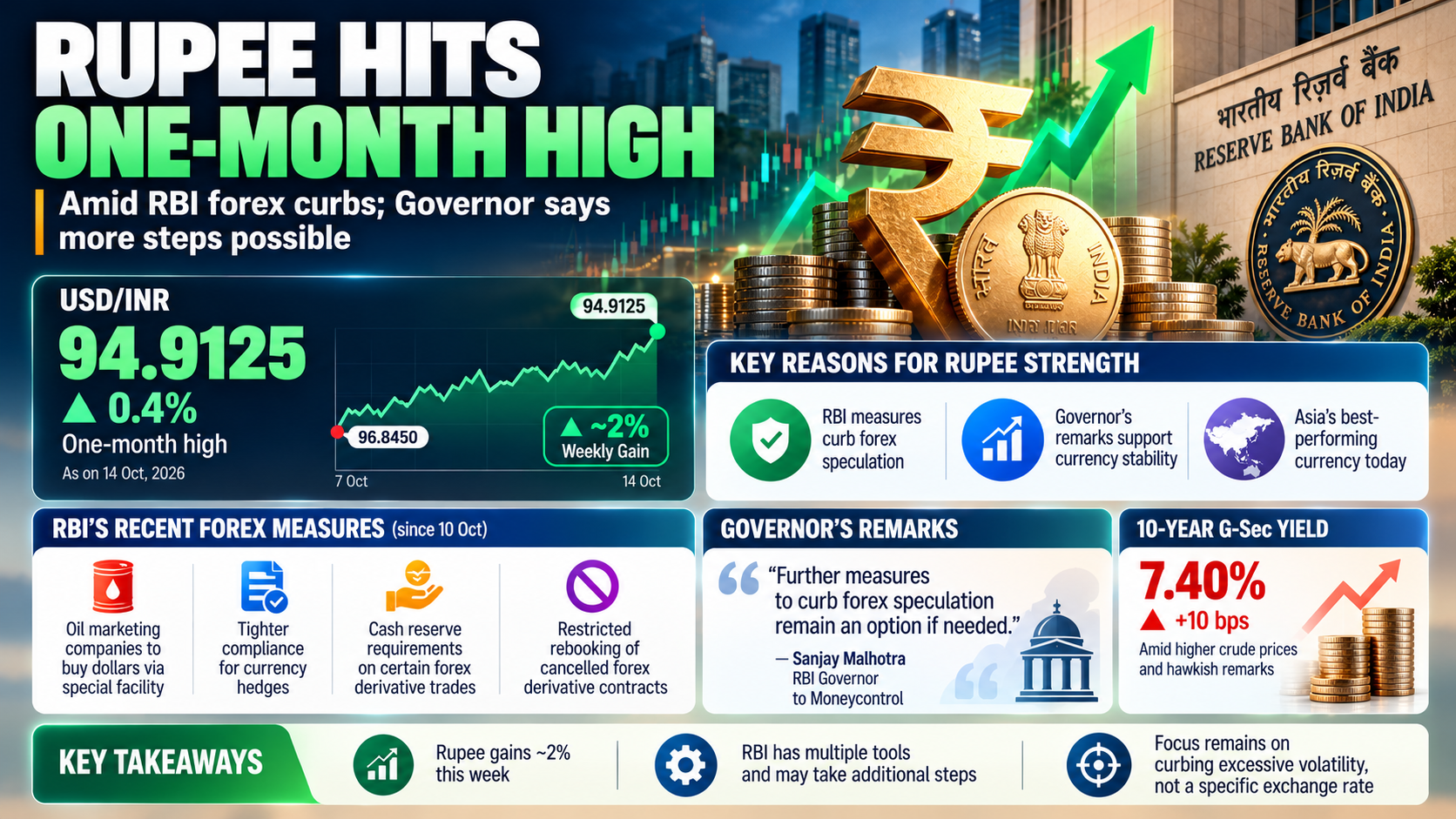 Rupee Hits One-Month High