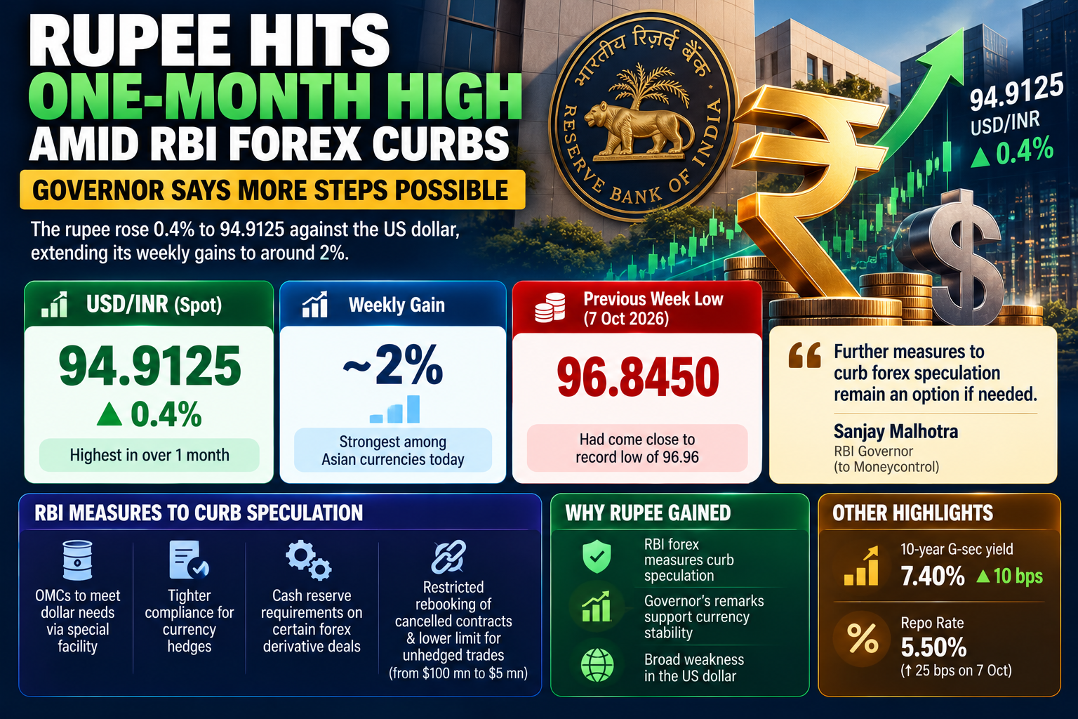 Rupee One-Month High
