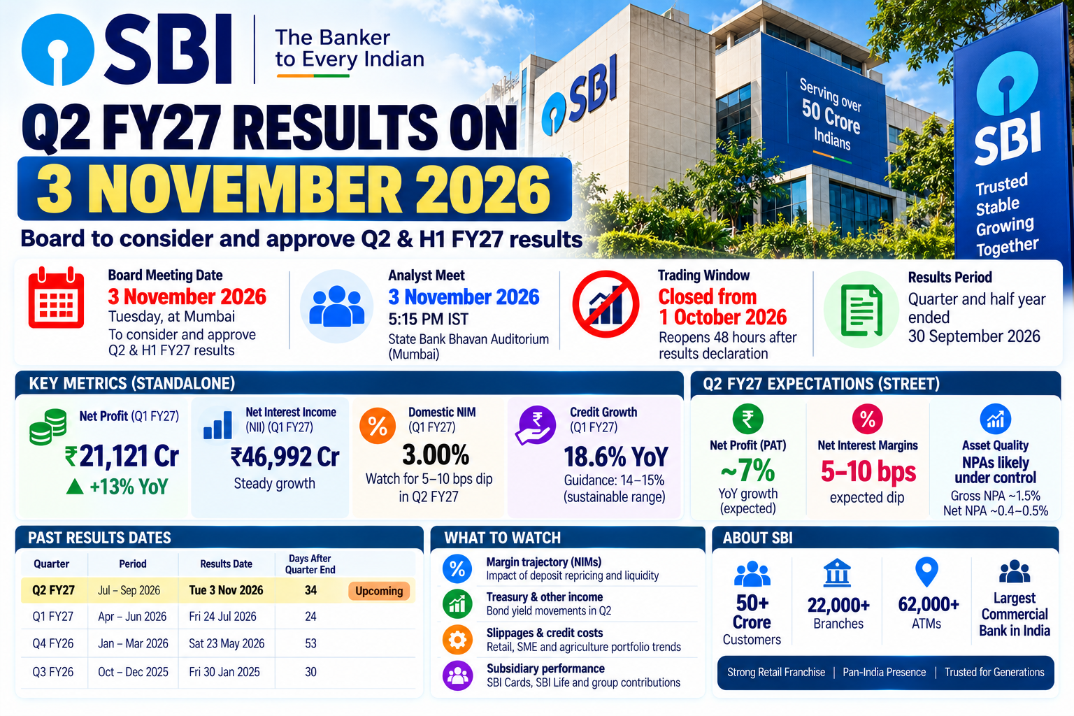 SBI Q2 FY27 Results