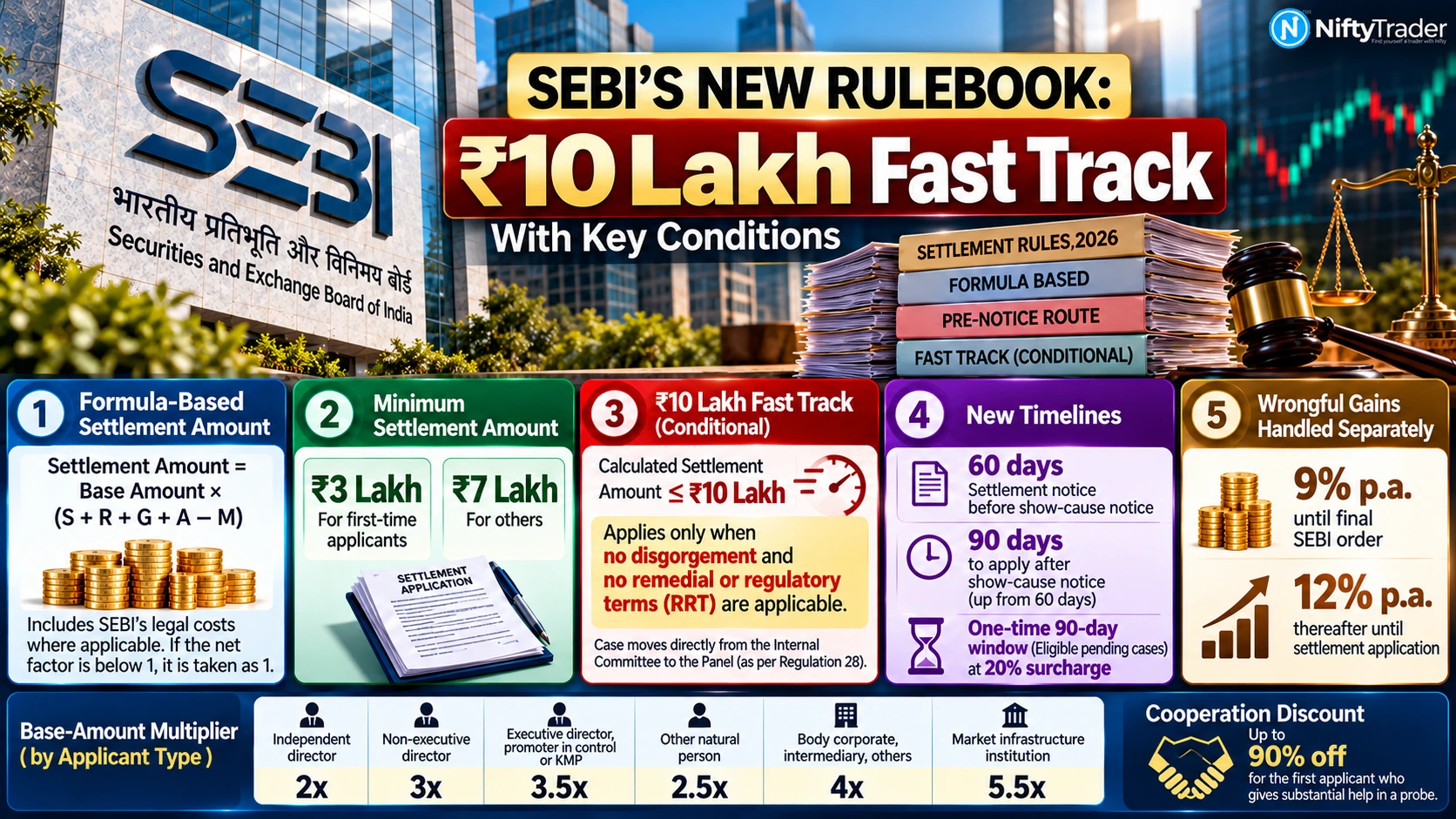 SEBI NEW Settlement Rules 2026
