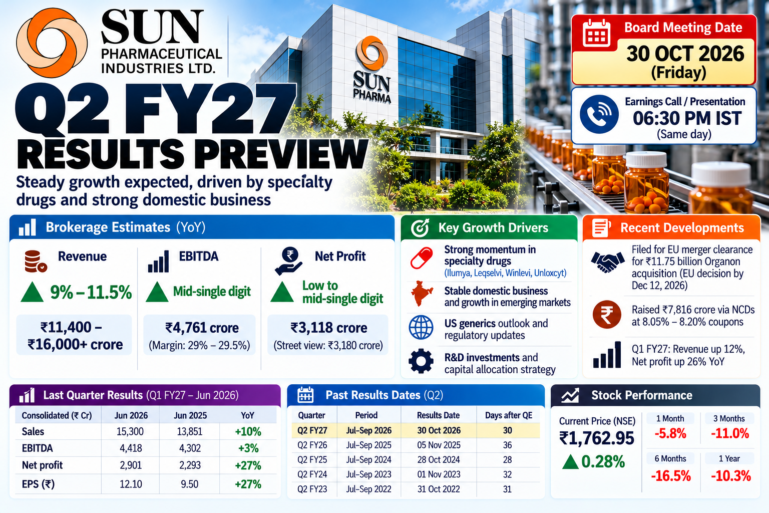 Sun Pharma Q2 FY27 Results Preview