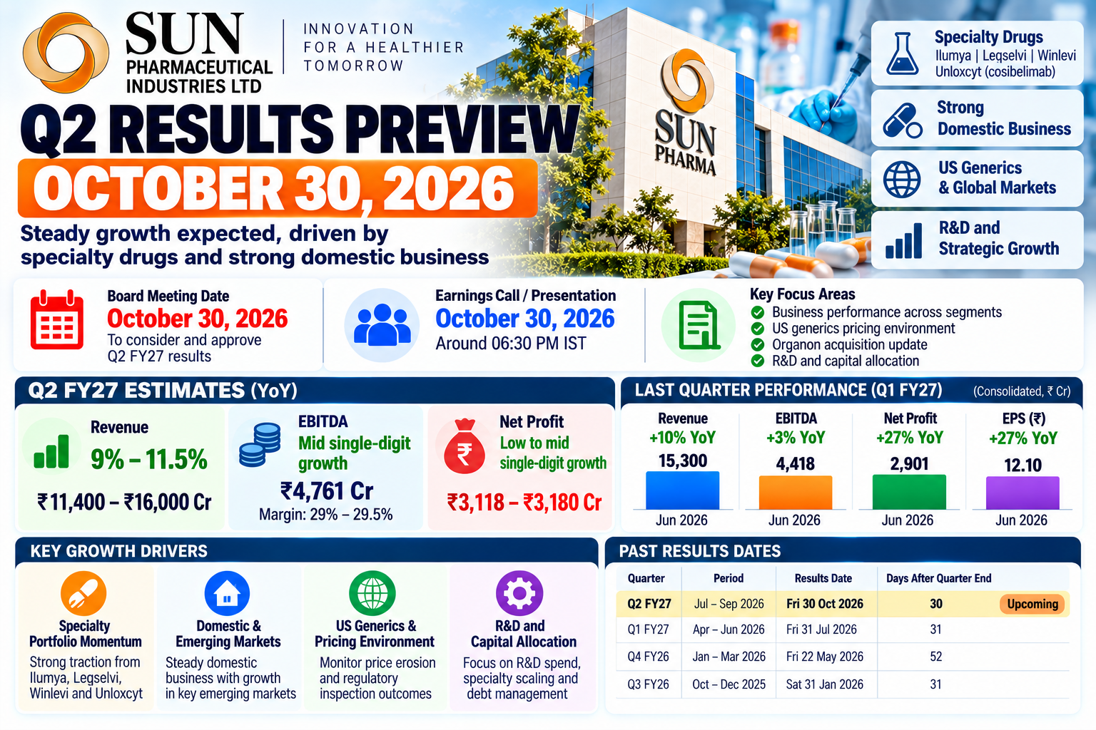 Sun Pharma Q2 Results Preview
