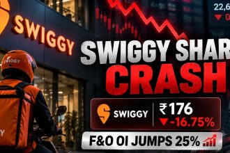Swiggy Share Price Crashes 16.75% After Q2 Results; F&O Open Interest Jumps 25%
