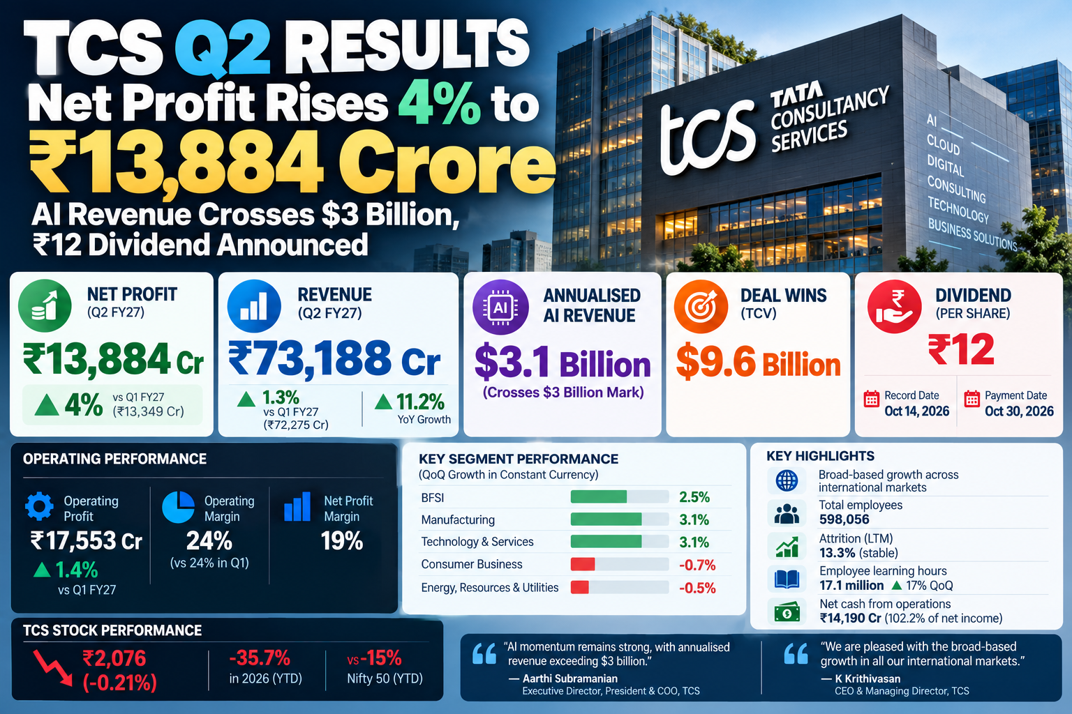 TCS Q2 FY27 Results Financial