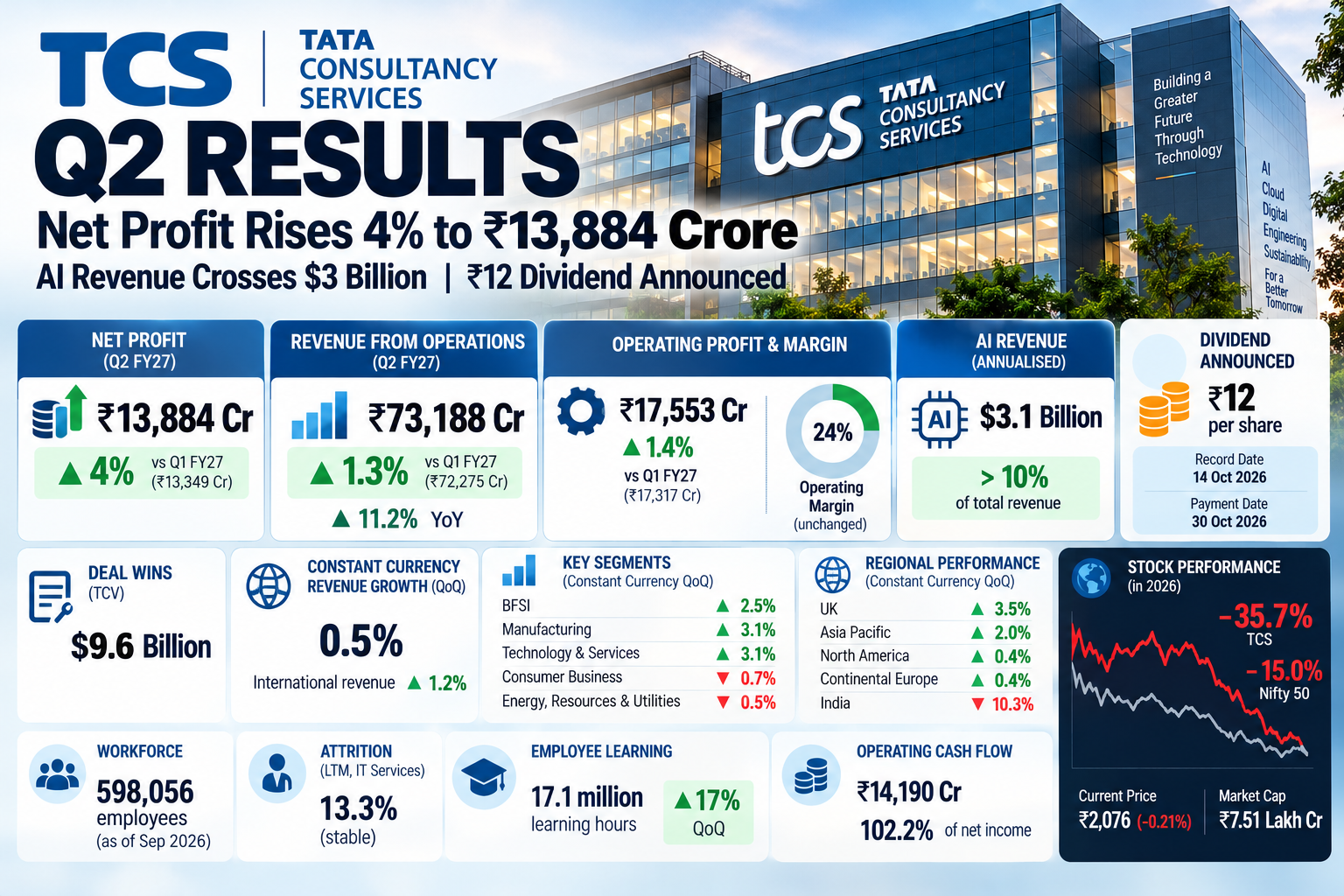 TCS Q2 Results Financial