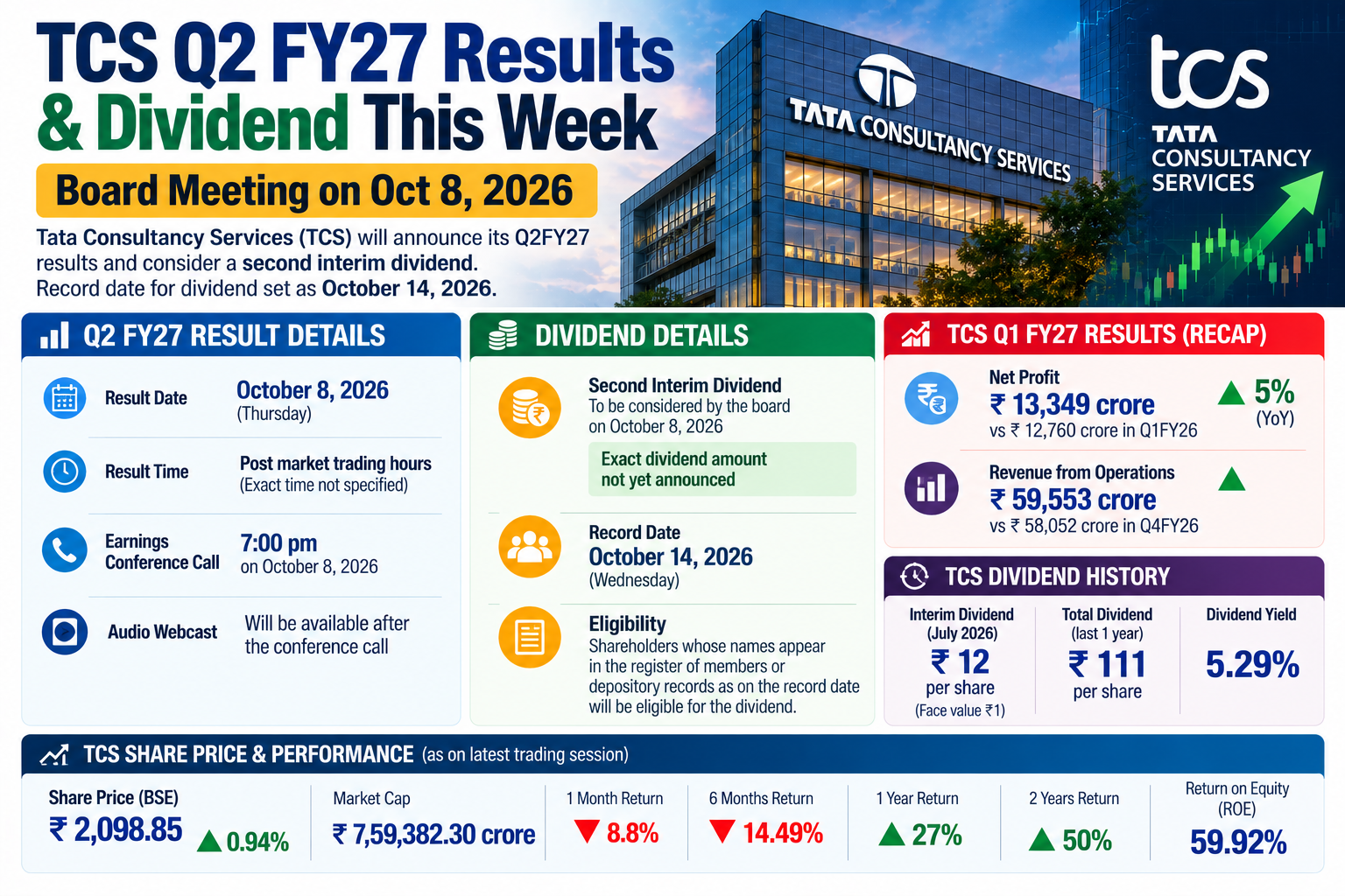TCS Results and Dividend