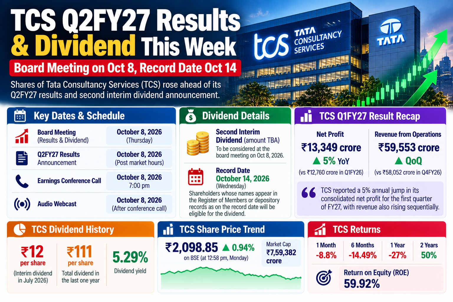 TCS Results and Dividend