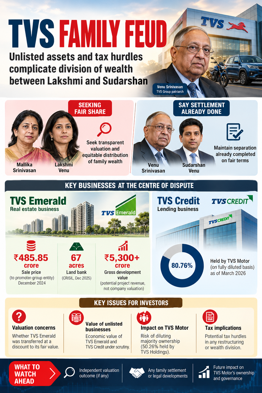 TVS Family Feud Wealth and Business at Stake