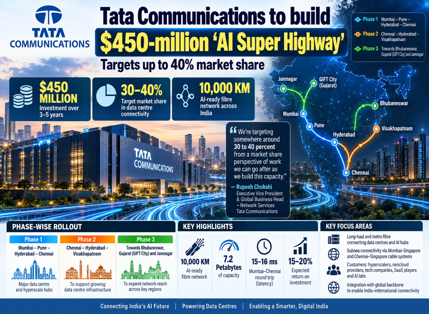 Tata Communications AI Super Highway