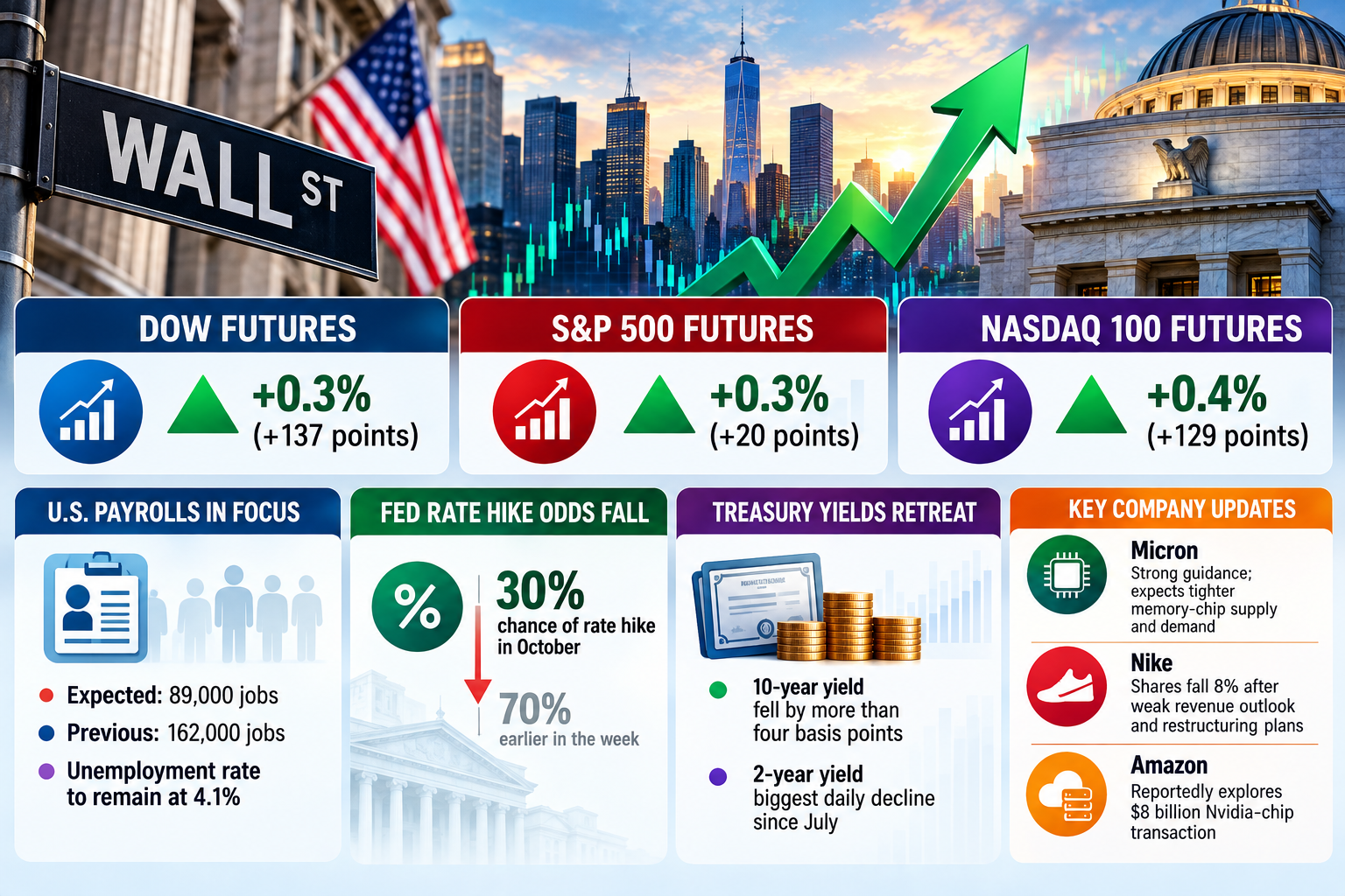 Wall Street Market News