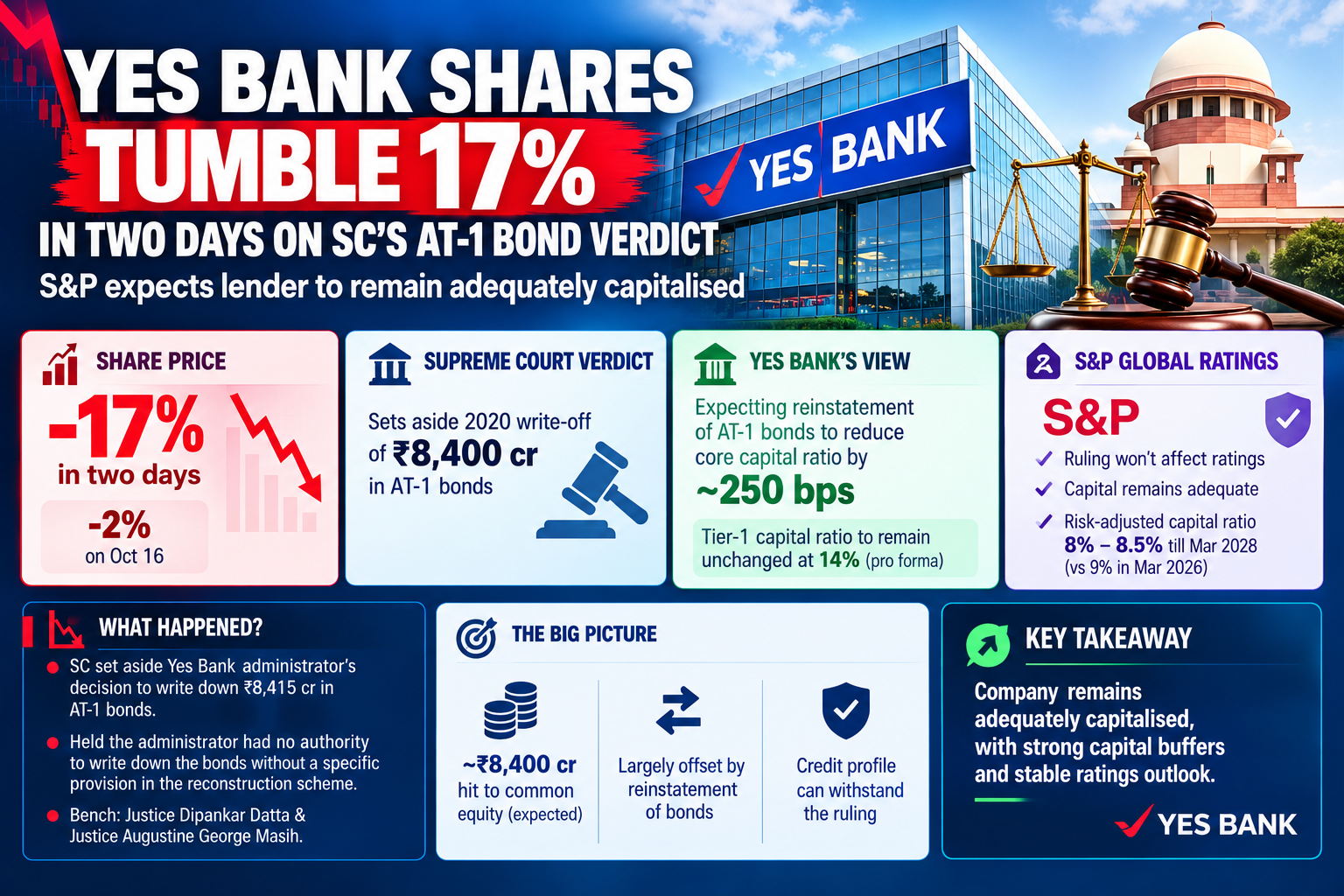 YES Bank Shares Tumble Amid Verdict