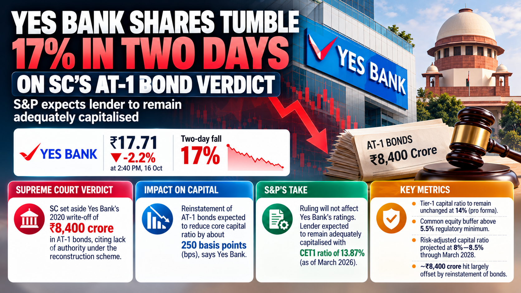 Yes Bank Shares Tumble 17%