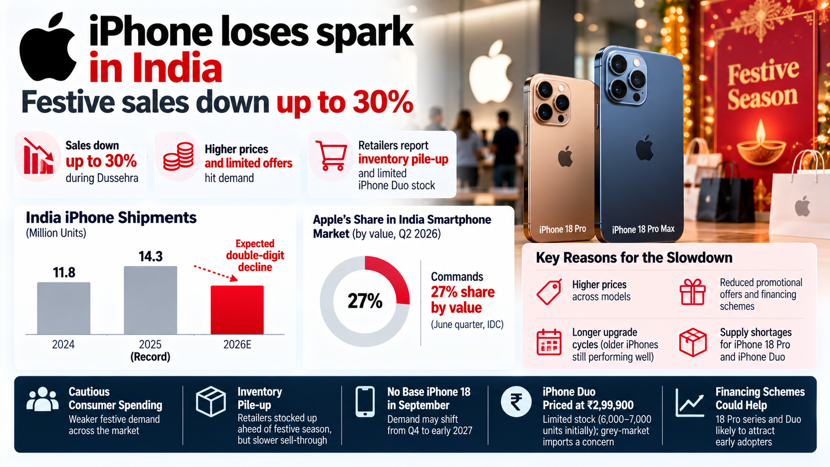 iPhone Sales Slowdown in India